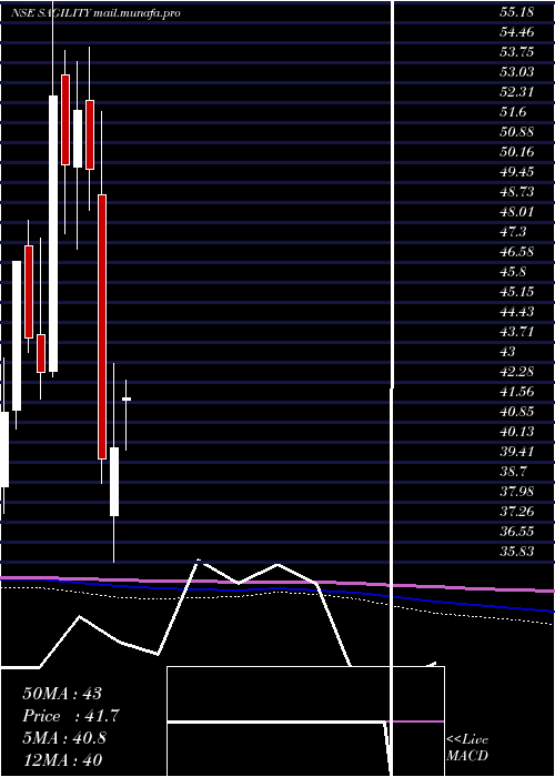  monthly chart SagilityIndia