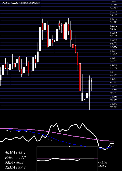  weekly chart SagilityIndia