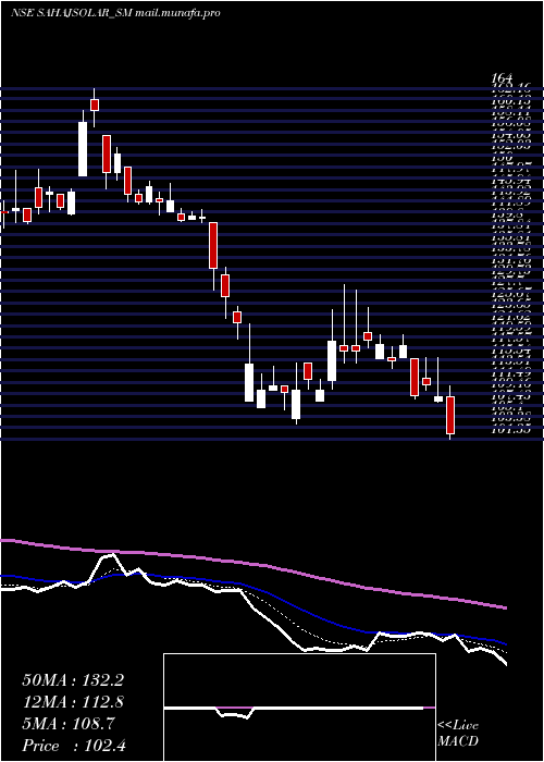  Daily chart SahajSolar
