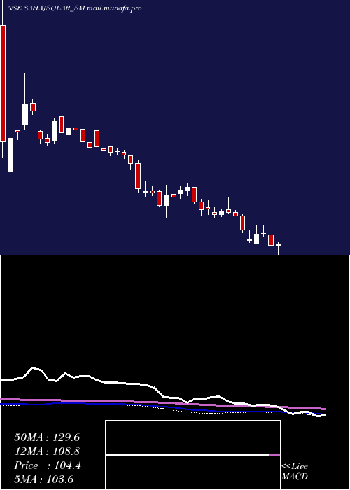  weekly chart SahajSolar
