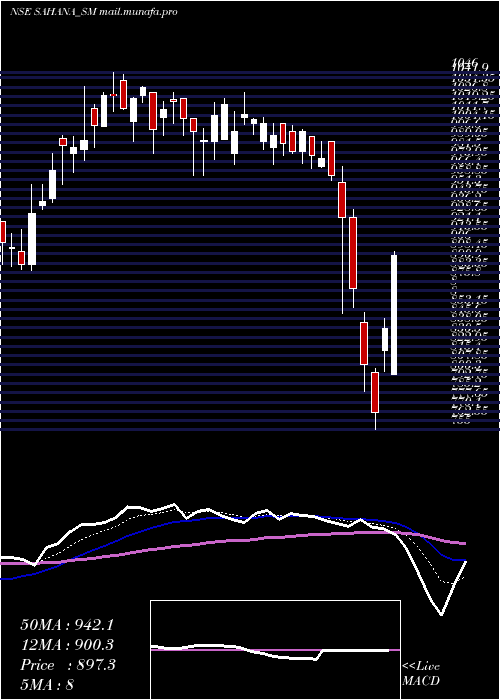  Daily chart SahanaSystem