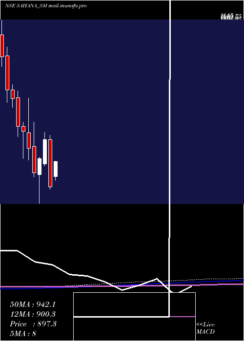  monthly chart SahanaSystem