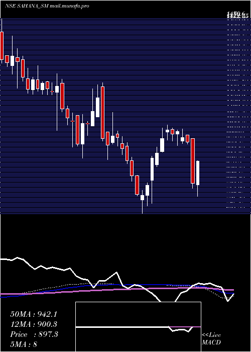  weekly chart SahanaSystem