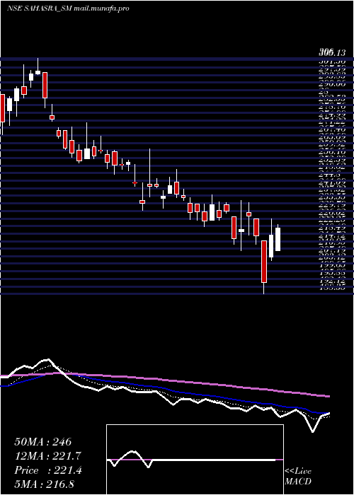  Daily chart SahasraElectronic