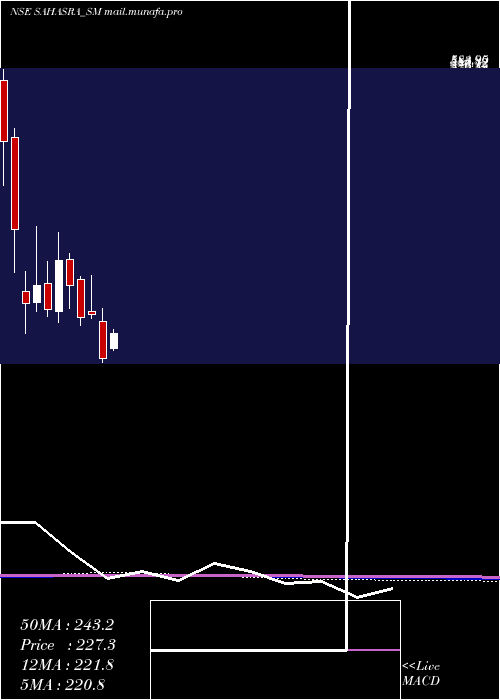  monthly chart SahasraElectronic