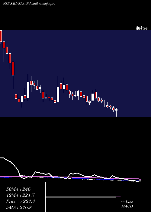  weekly chart SahasraElectronic