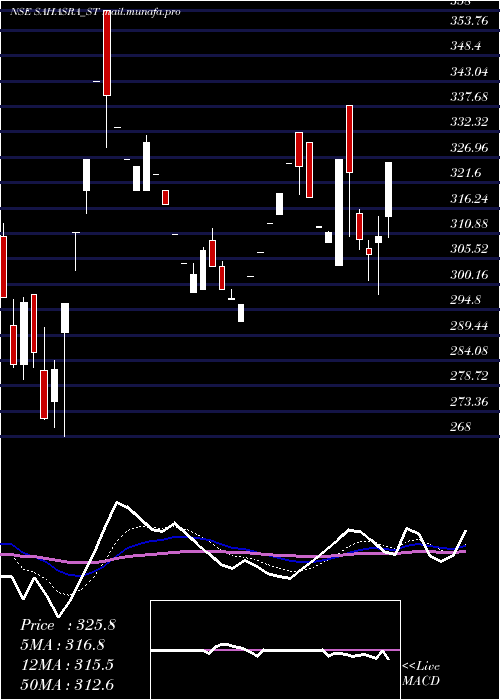  Daily chart SahasraElectronic