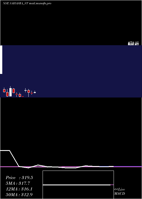  monthly chart SahasraElectronic