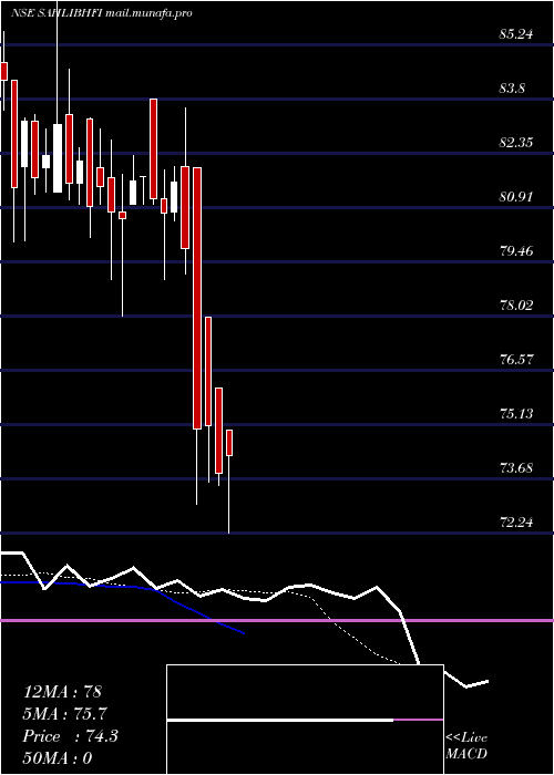  Daily chart ShalibhadraFinance