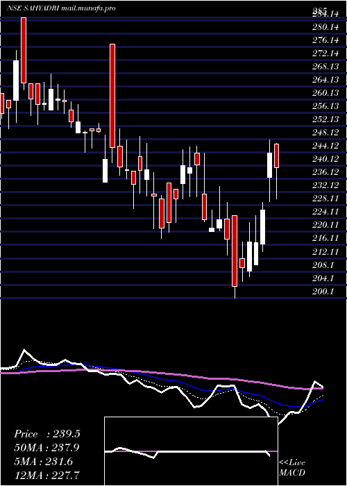  Daily chart SahyadriIndustries