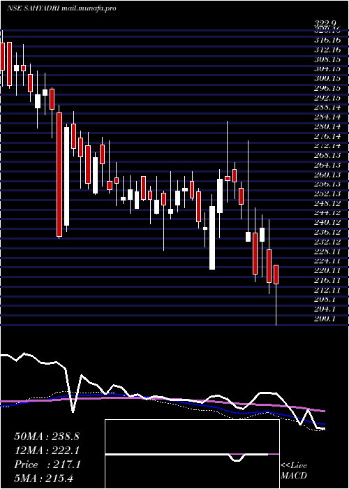  weekly chart SahyadriIndustries