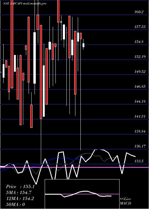  Daily chart SaiCapital