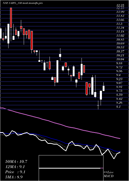  Daily chart SameeraAgro