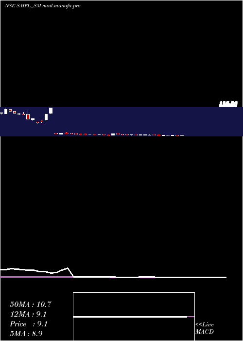  weekly chart SameeraAgro