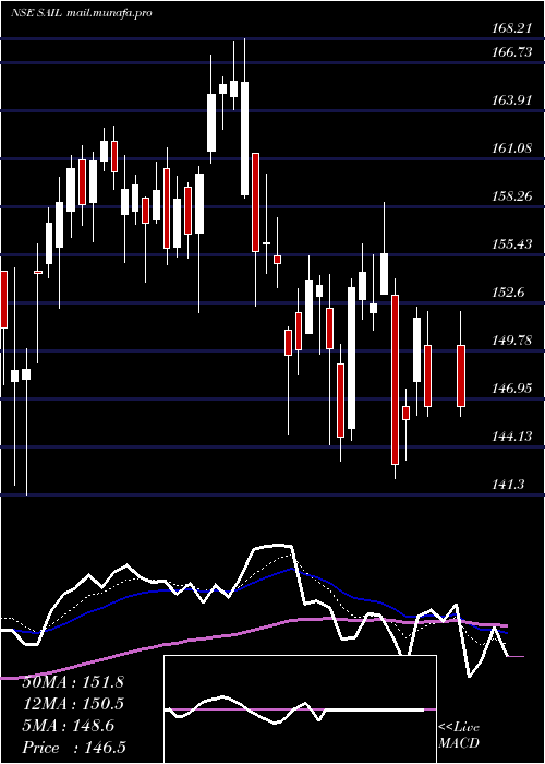  Daily chart SteelAuthority
