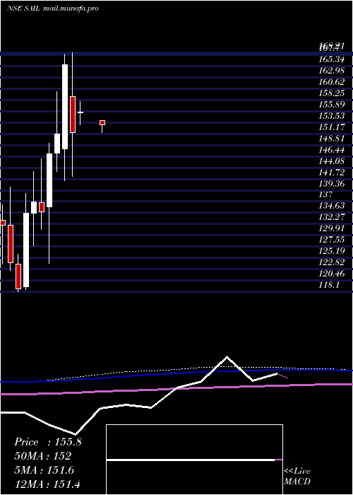  monthly chart SteelAuthority