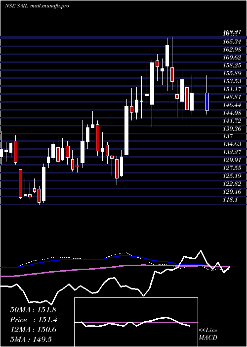  weekly chart SteelAuthority