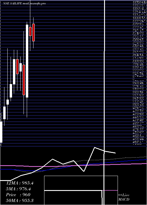  monthly chart SaiLife