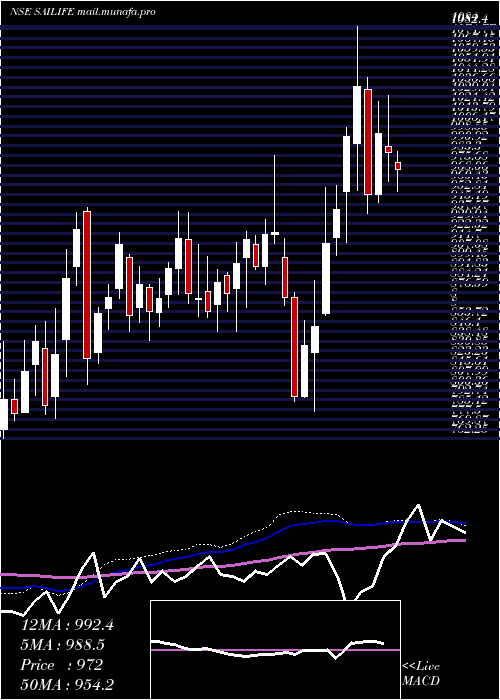  weekly chart SaiLife