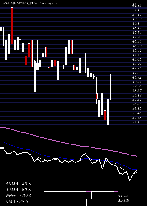  Daily chart SajHotels