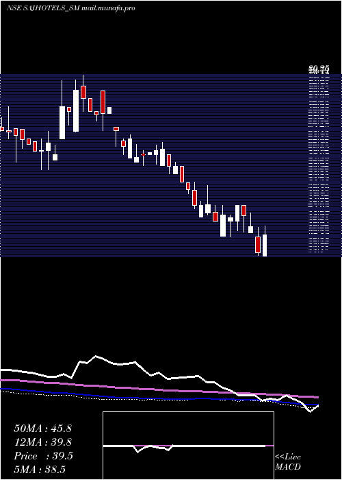  weekly chart SajHotels