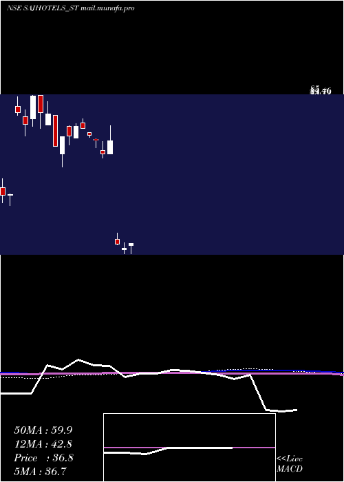  weekly chart SajHotels
