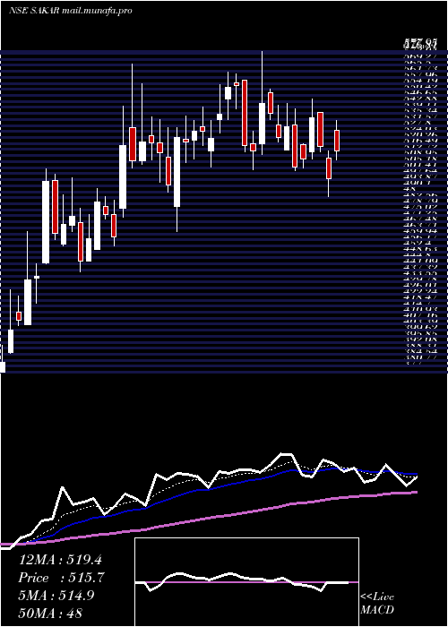  Daily chart SakarHealthcare