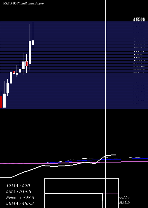  monthly chart SakarHealthcare