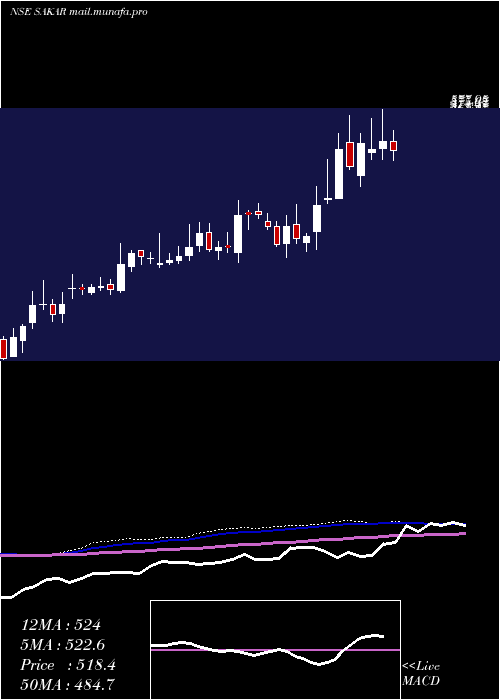  weekly chart SakarHealthcare