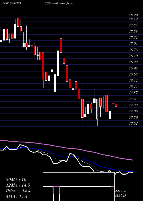  Daily chart SakthiSugars