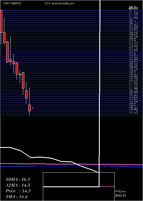  monthly chart SakthiSugars