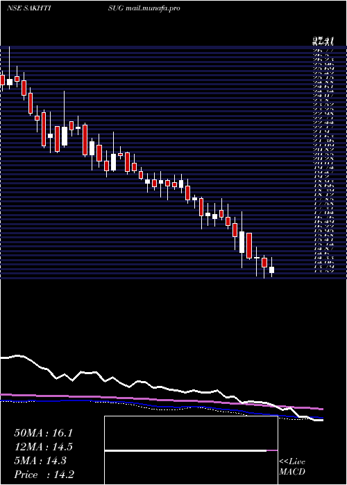 weekly chart SakthiSugars