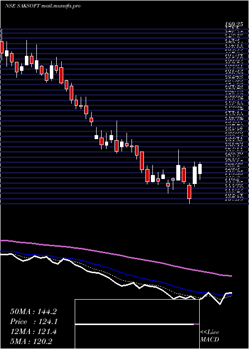  Daily chart Saksoft