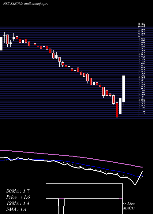  Daily chart SakumaExports