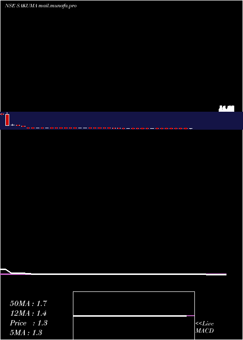  weekly chart SakumaExports