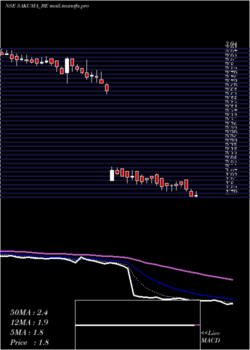  Daily chart SakumaExports