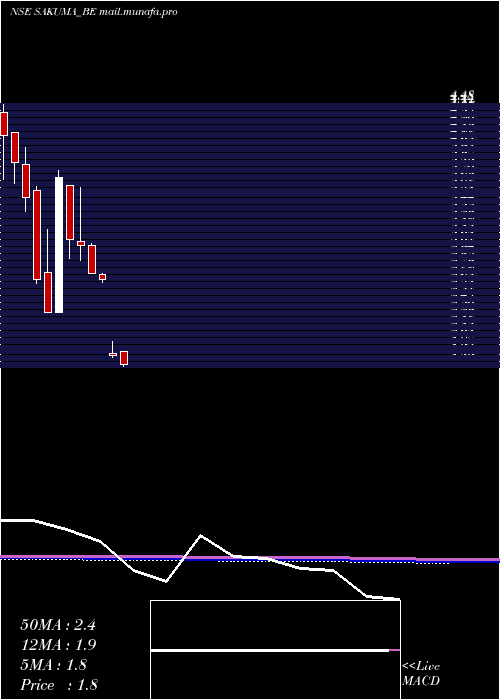  monthly chart SakumaExports