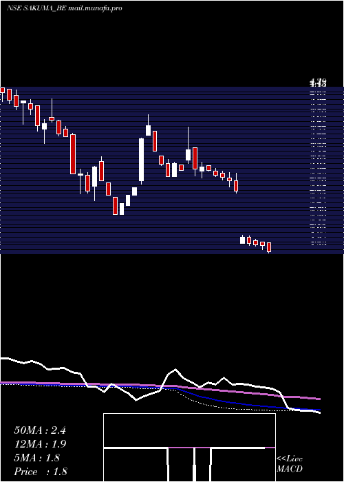  weekly chart SakumaExports