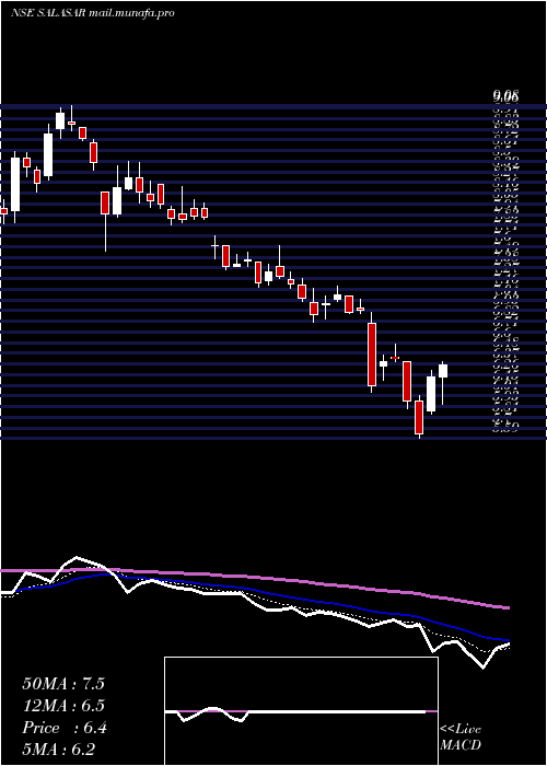  Daily chart SalasarTechno