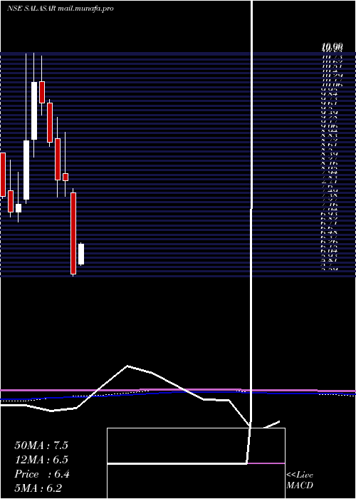  monthly chart SalasarTechno