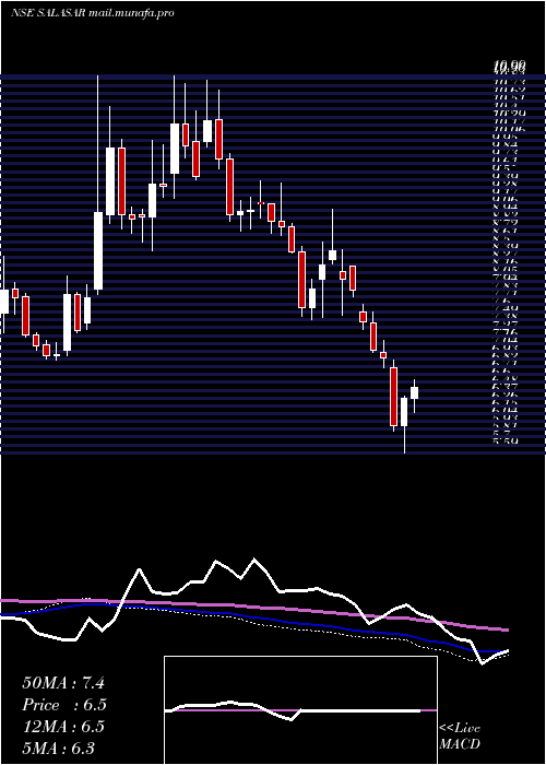 weekly chart SalasarTechno