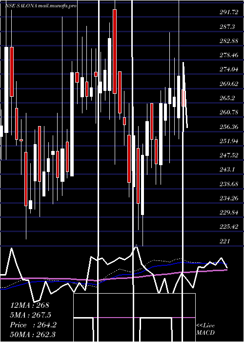  weekly chart SalonaCotspin