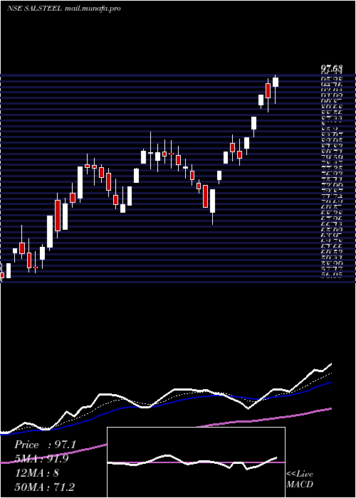  Daily chart SA