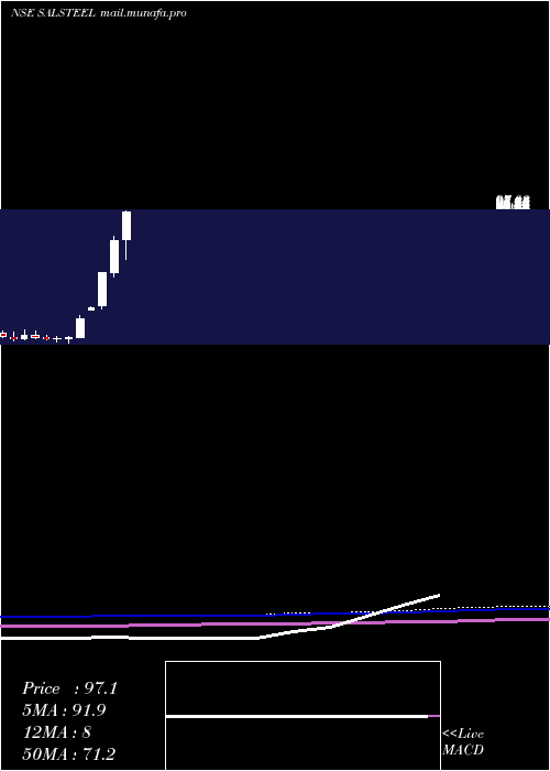  monthly chart SA