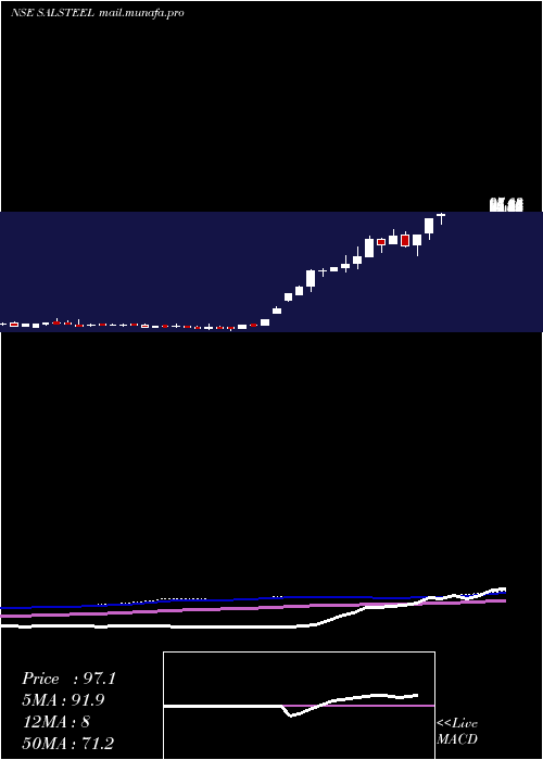  weekly chart SA