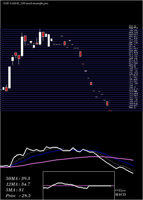  Daily chart SamayProject