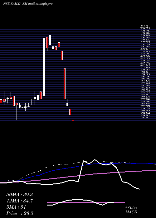 weekly chart SamayProject
