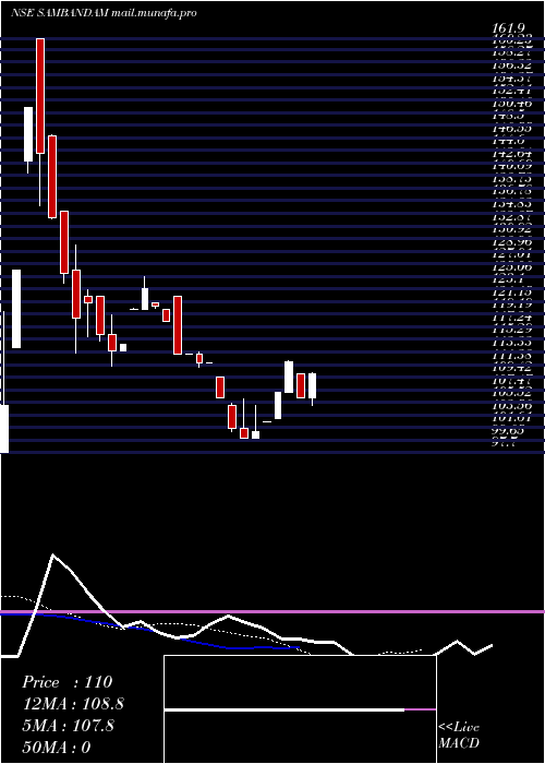  Daily chart SambandamSpg