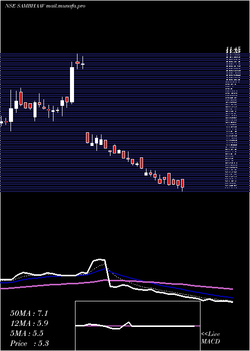  Daily chart SambhaavMedia