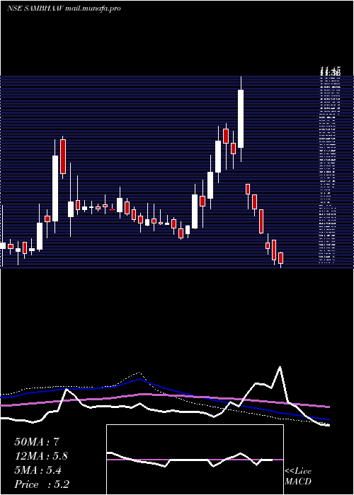  weekly chart SambhaavMedia